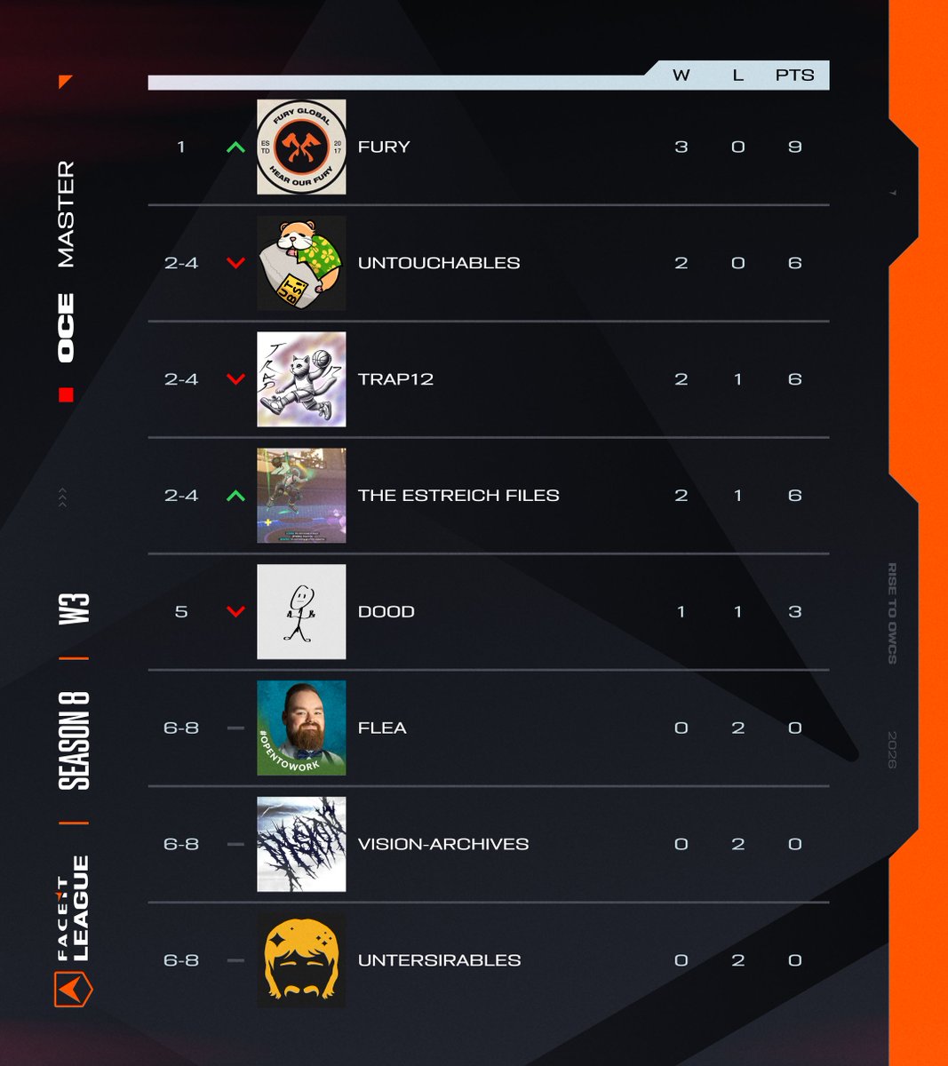 More standings from SA &amp; OCE.