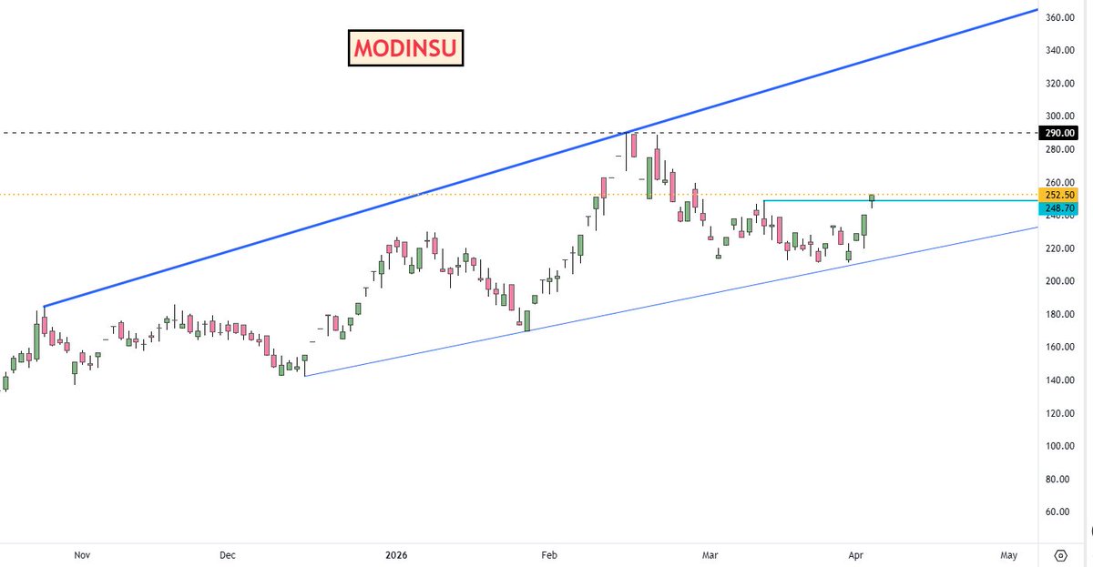 adi408b's tweet photo. Are these getting READY for fresh ATH ?

#BSE  CMP 2982
#MCX CMP 5449
#MODINSU CMP 252
#NATIONALUM 407

Disc: No Recommendation !! #Trading #StocksInFocus #StockMarket #Swingtrading https://t.co/4RHcul7Vr2