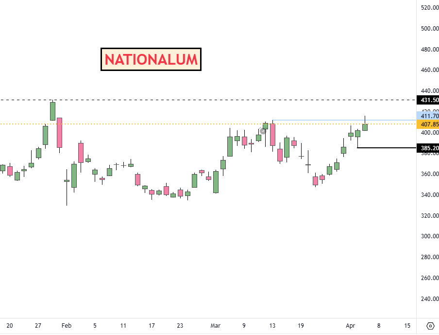 adi408b's tweet photo. Are these getting READY for fresh ATH ?

#BSE  CMP 2982
#MCX CMP 5449
#MODINSU CMP 252
#NATIONALUM 407

Disc: No Recommendation !! #Trading #StocksInFocus #StockMarket #Swingtrading https://t.co/4RHcul7Vr2