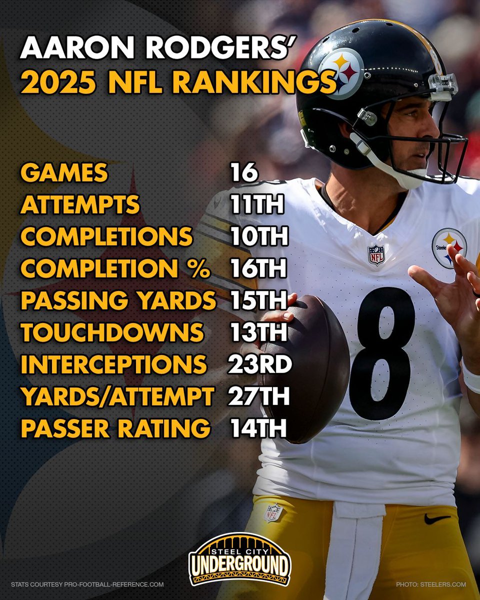 Bob Labriola isn’t buying the idea that Aaron Rodgers is washed.

In his “Asked and Answered” column, Bob Labriola pointed out that Rodgers ranked top 15 across nearly every major QB category in 2025, with yards per attempt being the only exception.

"I believe his ranking 21st