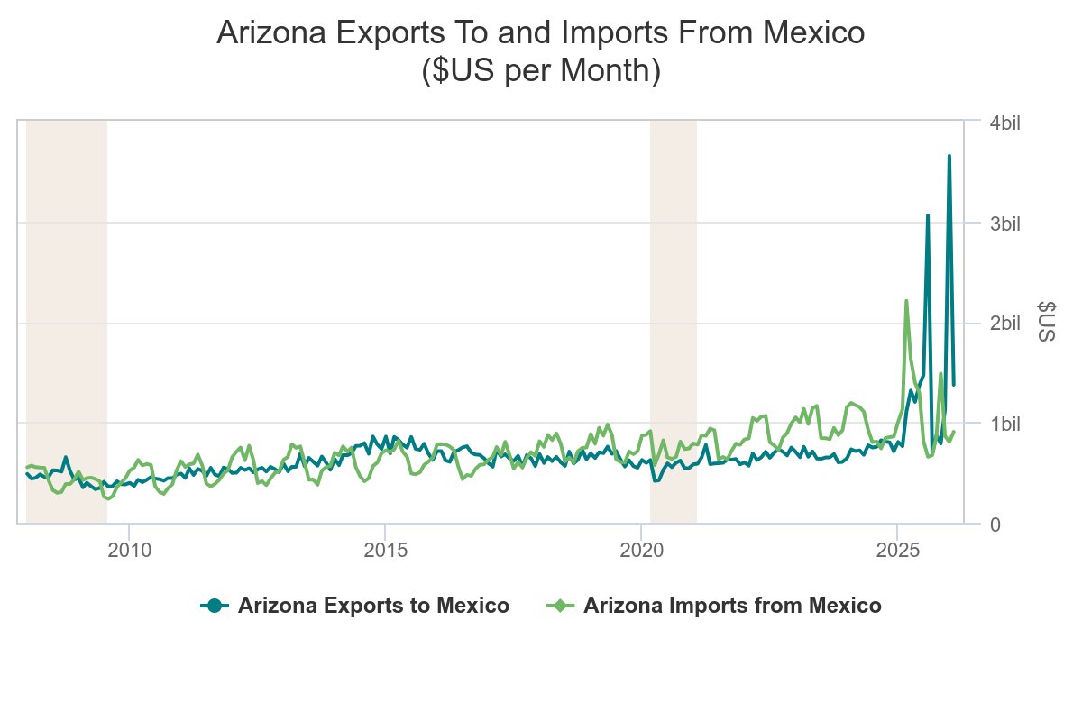 Arizona-Mexico Economic Indicators Project tweet media
