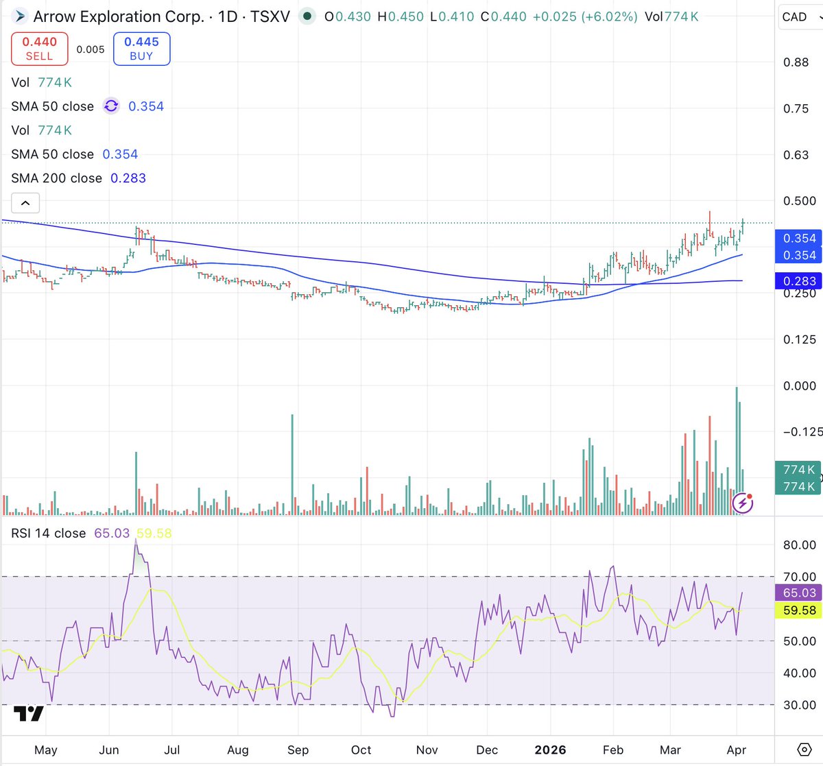 $AXL.V Consistent under appreciated #oil production growth. 3X EPS.   1x 1P, 0.5x 2P, 0.3x 3P with P's going up.  Net cash.  High ROEs.  Yeah its Columbia, but peers trade much higher.  No brainer.