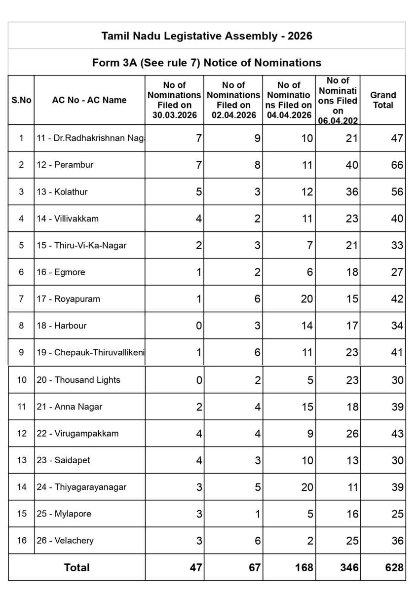 sunnewstamil's tweet image. #Update | சென்னை மாவட்டத்தில் உள்ள 16 தொகுதிகளில் மொத்தம் 628 வேட்புமனுக்கள் தாக்கல்

#SunNews | #Chennai | #TNElectionWithSunNews