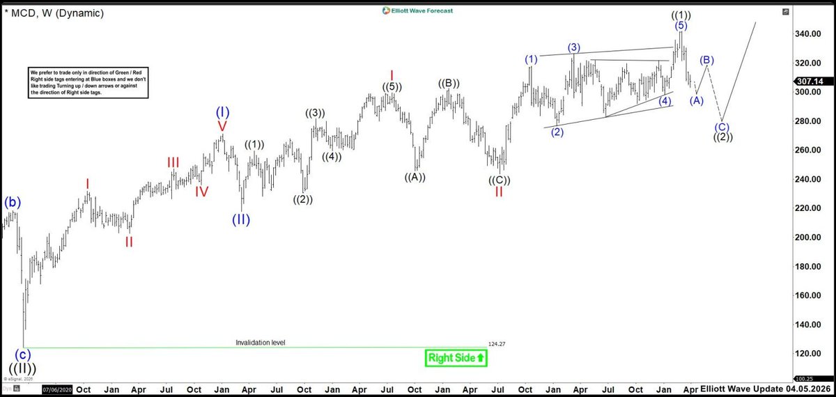 ElliottForecast's tweet image. $MCD correction still unfolding   Wave ((2)) likely extends into 292.59–280.99 before bulls regain control. elliottwave-forecast.com/stock-market/m…
Watch for:   
• Completion of wave ((2)) 
• Support zone reaction 
• Next bullish cycle setup

#MCD #ElliottWave #Stocks #Trading #MarketOutlook