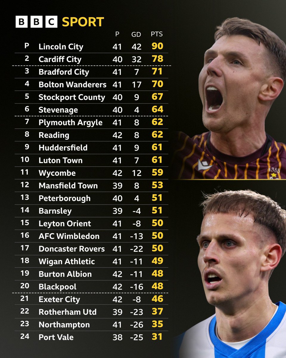 BBCWYS's tweet photo. 📈 How the League One table looks with just five games left for Bradford City and Huddersfield Town.

#BCAFC | #HTAFC | #BBCFootball | #BBCEFL https://t.co/ywmMOTYdbu