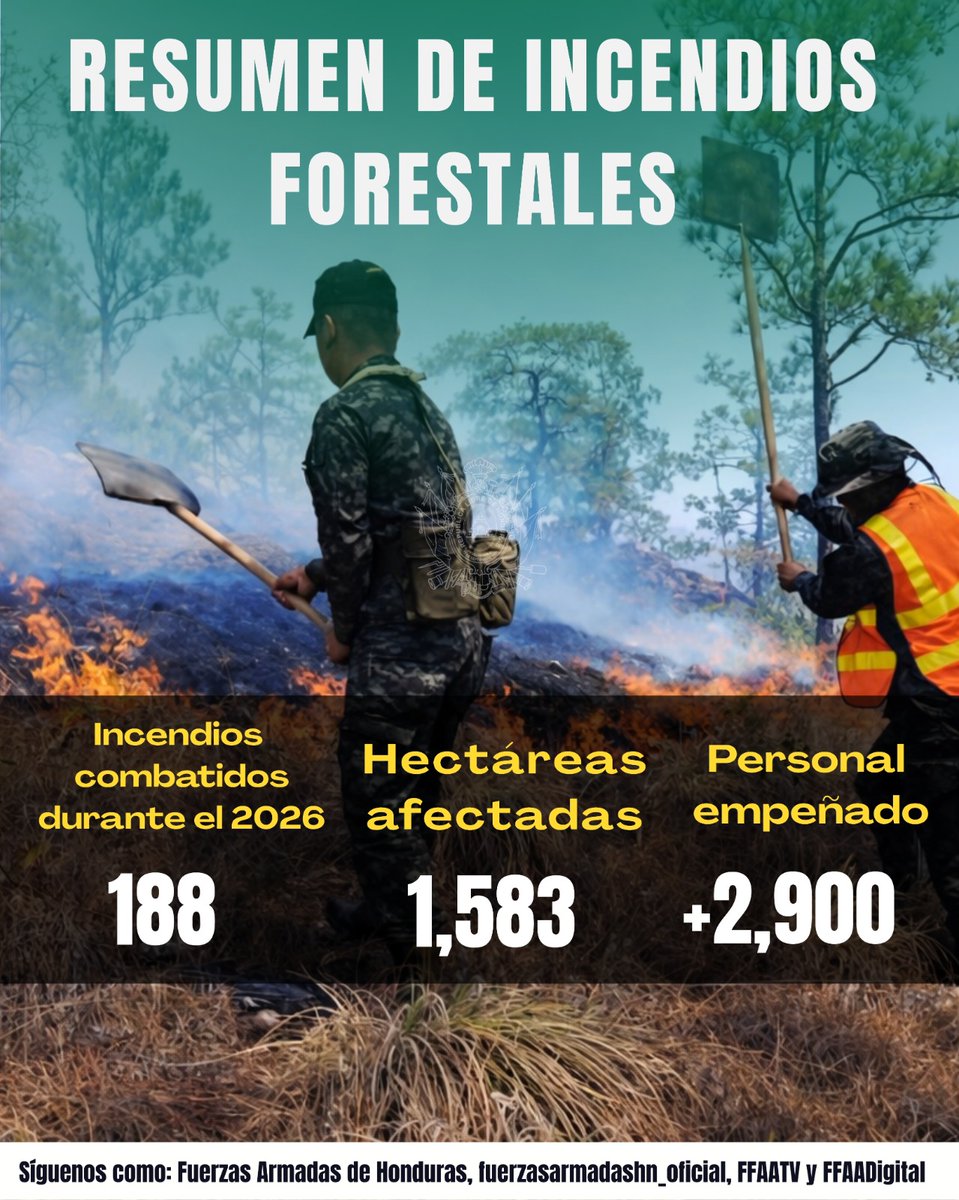 FFAAHN's tweet photo. #OperacionesFFAA || Con el objetivo de proteger los recursos naturales y salvaguardar a la población, las Fuerzas Armadas de Honduras ejecutaron operaciones a nivel nacional en el combate de incendios forestales.
Hasta el momento, se registra un total de 188 incendios, resultando afectadas 1,583 hectáreas, con la participación de efectivos militares desplegados en diferentes zonas del país.
Asimismo, durante la Semana Santa de 2026 se atendieron incendios forestales en distintos sectores, como parte de las operaciones orientadas a la protección ambiental y la seguridad de la población.
#FuerzasArmadasHN