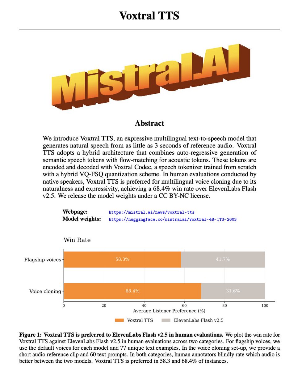 HowToPrompt__'s tweet photo. 🚨 BREAKING: ElevenLabs just lost its moat.

Mistral just dropped Voxtral. It is 4b parameters, runs on 3gb of ram, and it clones any voice from just a 3-second clip.

- 68.4% win rate against Elevenlabs Flash v2.5 in human preference tests.
- 70ms latency (same as flash v2.5 but with higher quality).
- Zero-shot multilingual cloning across 9 languages (English, Hindi, French, Arabic, etc..).
- Matches Elevenlabs v3 on emotional expression and "vocal fillers" (the ums and ahs that make it sound human).

Mistral’s strategic move here is genius: enterprises don't want to rent a voice.. they want to own it.

With open weights on hugging face, you can now run production-grade voice agents on your own infrastructure. 

no data leaves your server. no api lock-in. no monthly subscription for "premium" voices.

Elevenlabs built a $1b+ valuation on being the only option for high-end voice AI. Today, that ends. it’s officially an open-source world.

One caveat: The 68.4% win rate was against flash v2.5. Elevenlabs v3 is a closer match on quality, but mistral just made it free to run locally.