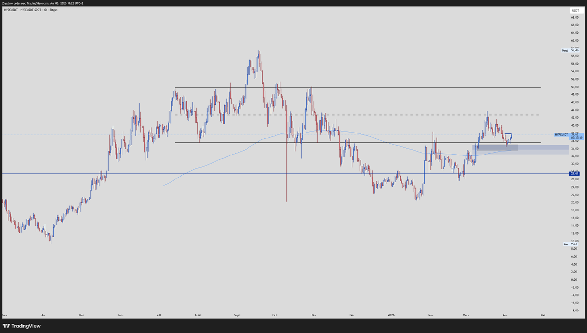 Zryptow's tweet photo. $HYPE

- Bottom is in imo, I have a good entry at about 27$
-Sold ~30% at ~39$
-Tried buying back what I sold between 35/30$
-Got filled a bit, buying the rest if we break the structure on H4
-Above DEMA 200
-Back in HTF range, expect top of the range next if we bounce here https://t.co/hLznWApciF