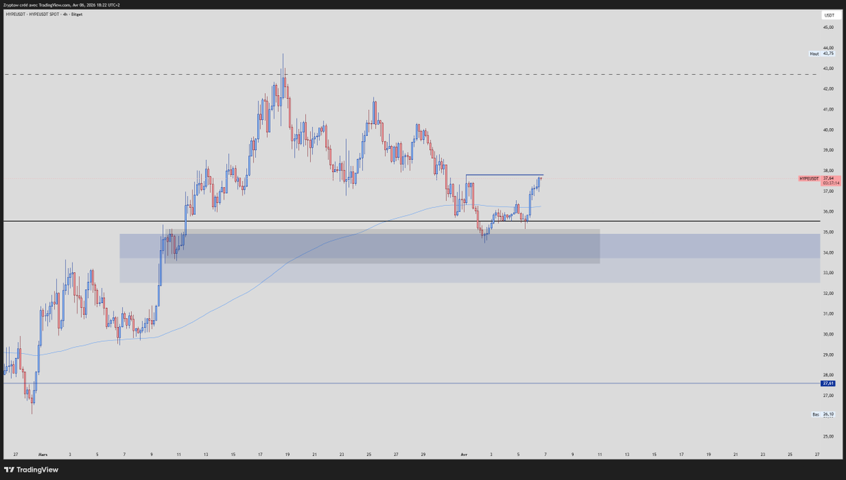 Zryptow's tweet photo. $HYPE

- Bottom is in imo, I have a good entry at about 27$
-Sold ~30% at ~39$
-Tried buying back what I sold between 35/30$
-Got filled a bit, buying the rest if we break the structure on H4
-Above DEMA 200
-Back in HTF range, expect top of the range next if we bounce here https://t.co/hLznWApciF