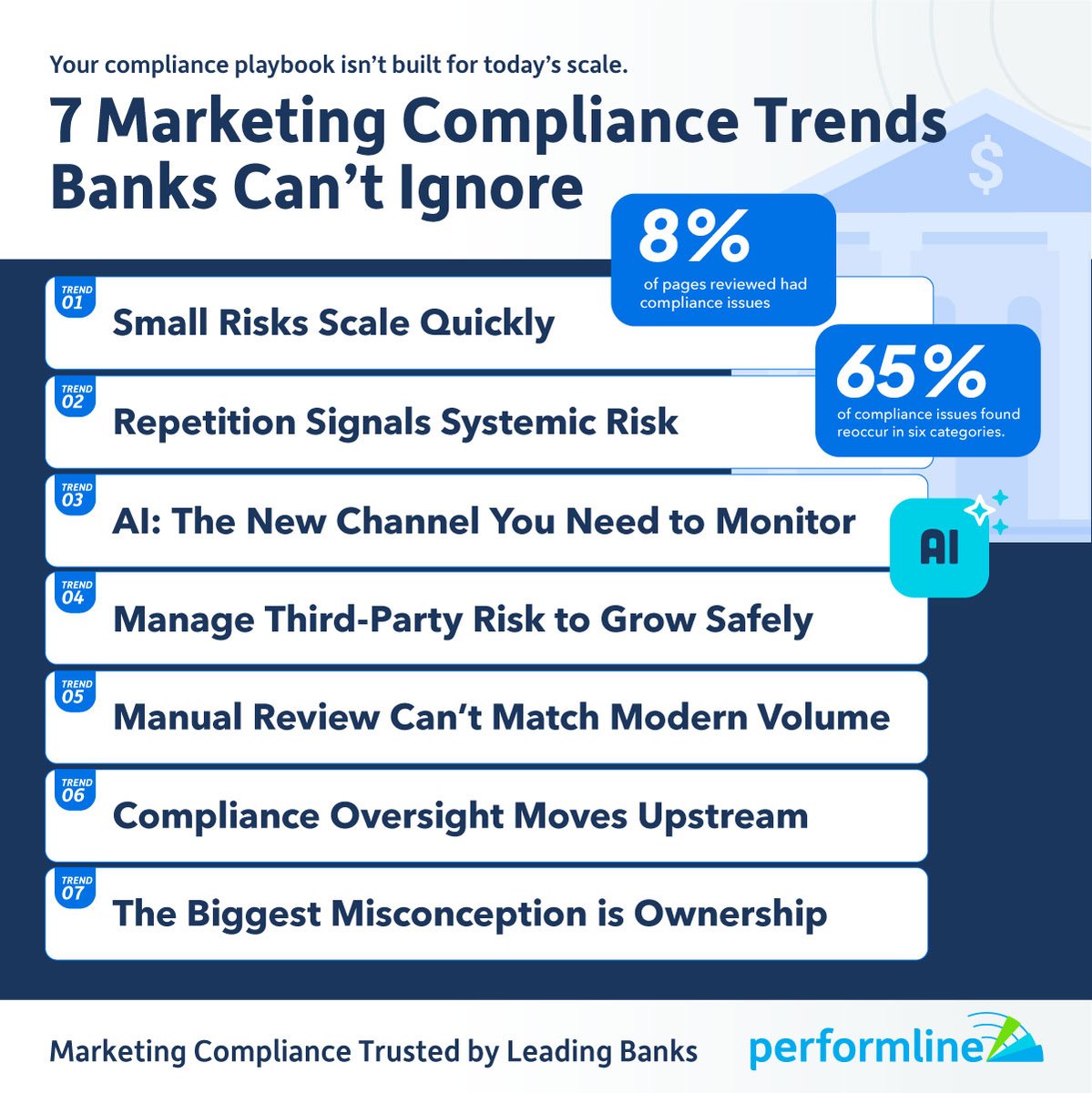 PerformLine's tweet photo. Discover the 7 trends redefining bank marketing compliance in 2026—and see how PerformLine helps banks stay compliant while accelerating growth: https://t.co/rj22j3whwr https://t.co/4C90wfuA3I
