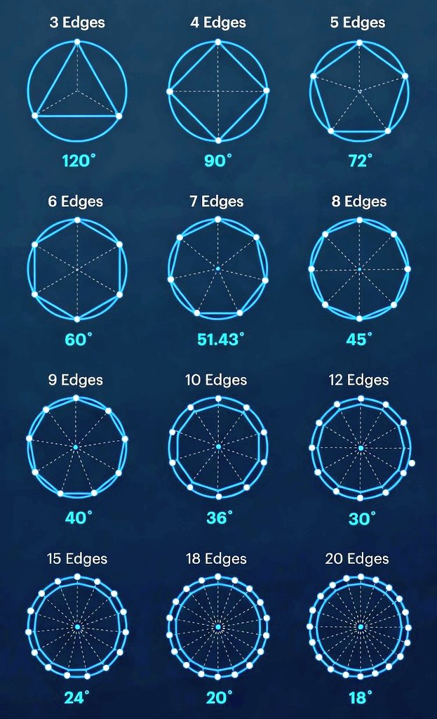 DP0STS's tweet photo. How to divide a circle into any sided polygon by degree https://t.co/Q5iuNIvyaM