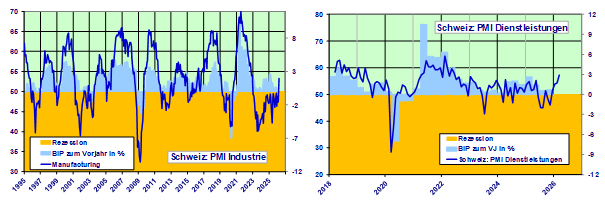 KaufmannHans5's tweet photo. The https://t.co/syGpcKknnl Purchasing Managers' Index (PMI) for Switzerland surprisingly rose in March, as it did in many other European countries, and for the first time since December 2022, it has climbed above the growth threshold. This improvement is partly attributable to longer delivery times, which typically reflect higher demand and therefore have a positive impact on the indicator. However, given the conflict in the Middle East, the longer delivery times are more likely due to disruptions in supply chains. The production component rose slightly above the growth threshold, as it did in January. The order backlog saw an even more significant increase, reaching its highest level since September 2022. At its current level, this component indicates an improvement in the order situation and contributes significantly to the overall positive indicator. However, the sustainability of this improvement remains questionable in light of the war in Iran. Only the employment component in the industrial sector failed to increase in March; in fact, it deteriorated further.

In the wake of the ongoing conflict in the Middle East, the increase in both delivery times and purchase prices accelerated significantly again in March. According to a survey, the Middle East conflict led to price increases, particularly for electronic components, metals, and petroleum and plastic products. The reduction of inventories, which has been ongoing in purchasing since June 2023 and in sales since September 2024, appears to have come to an end.

The Services PMI confirms the upward trend in the Swiss economy, which began in December 2025, even more clearly. Strong new orders have led to an increase in the order backlog, so that employment prospects have now improved for the first time in about a year. Therefore, solid economic growth in the services sector can be expected in the coming months. However, an escalation of the Iran war with desperate measures and unforeseeable serious consequences remains possible. Whether the relocation, at least temporarily, of wealthy Arab families from the conflict zones to Switzerland will play a role for Switzerland in the near future is not yet known. Conclusion: It appears that Switzerland has so far been largely unaffected by the consequences of the Iran war. However, a wave of inflation is unmistakably on the way. Around two-thirds of Swiss companies are still worried about protectionist measures by the USA.
