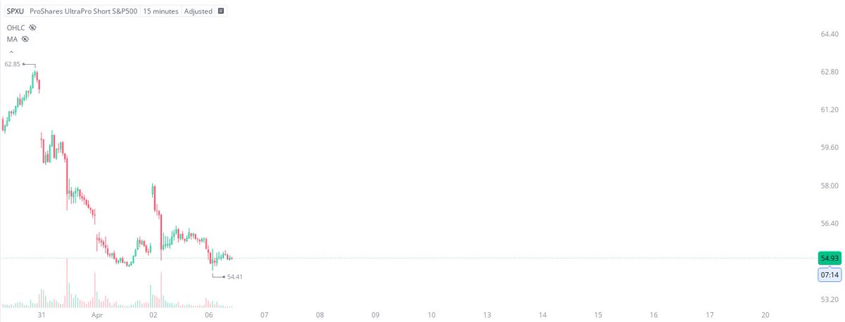 UnfairMarket's tweet photo. I've purchased $SPXU.
I will cut the trade on a singular penny break of my [$SSO short at 53.34].
I am sharing this protocol for visual clarity. https://t.co/UFQrz4G9y0