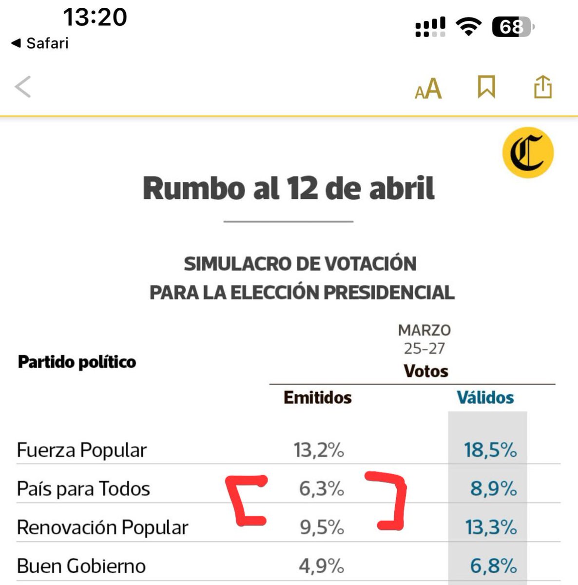 Tadeo3000's tweet photo. Hoy en la mañana el portal web del comercio (suscriptores), publicó la encuesta de datum, y minutos después borraron su publicación, 
¿Qué pasó? Lo colgaron cuando aun no habían terminado de maquillar la cifras???

Jajaja
MAFIOSOS ! https://t.co/zzMRK7aBXg