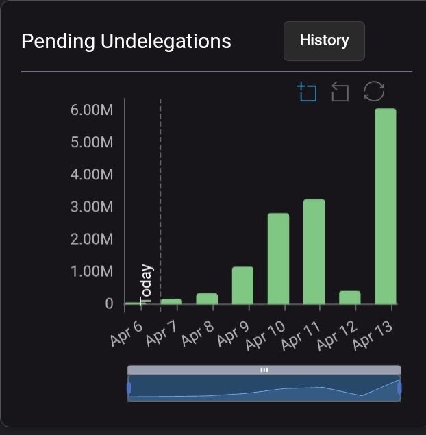 cozyontx's tweet photo. 6m undelegations today.
$COZY #COZYonTX #Blackrock https://t.co/DMnG8KPXco