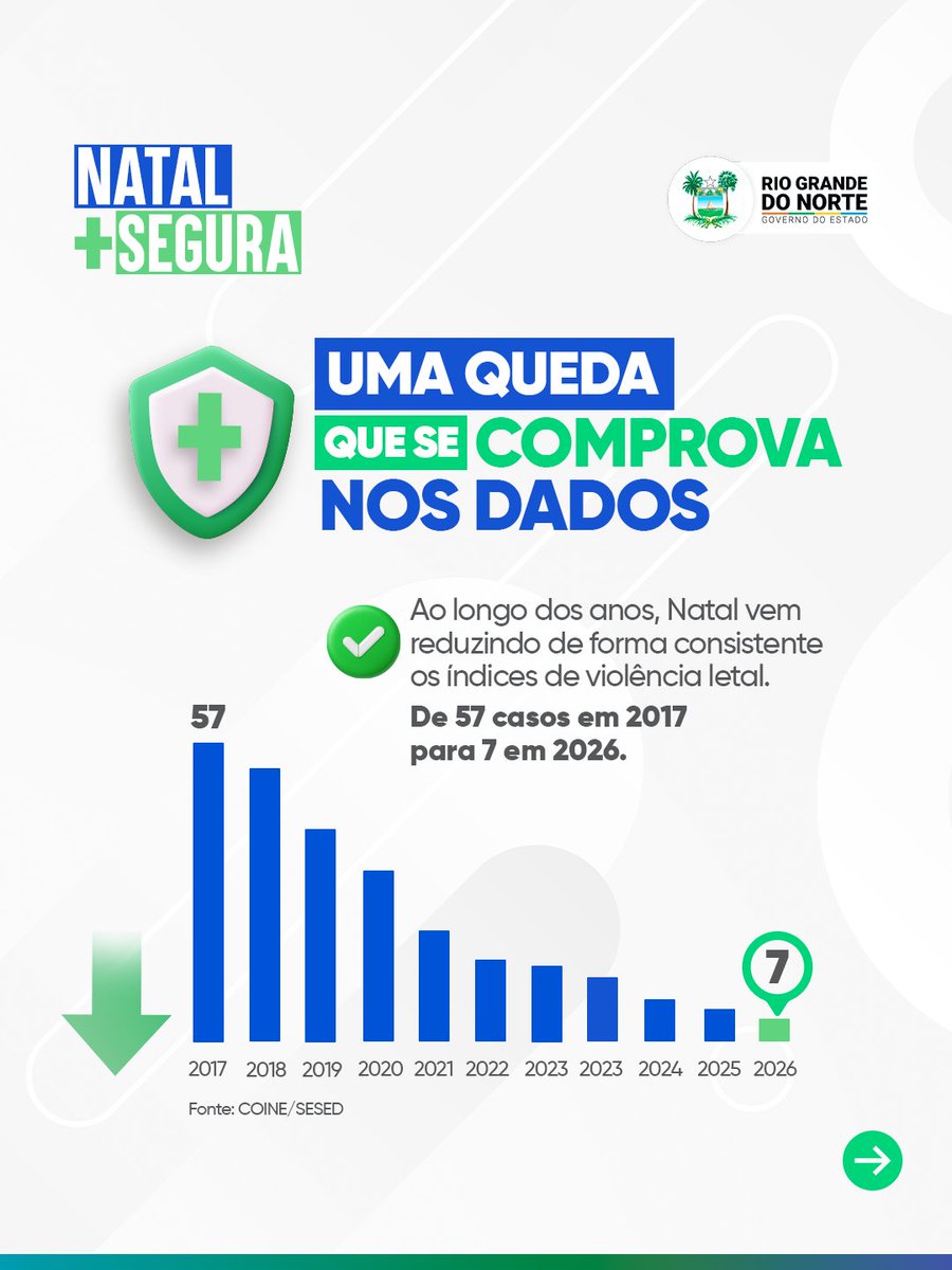 Governo do Estado do Rio Grande do Norte tweet media