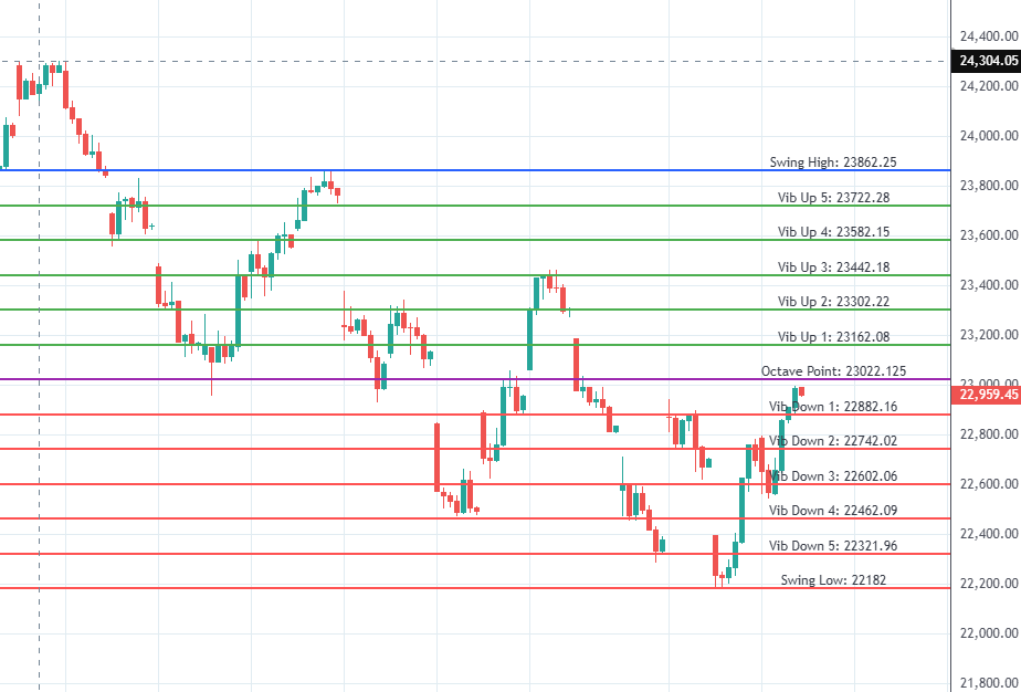 brahmesh's tweet image. Gann yearly cycle tomorrow 📅

2 Important levels for tomorrow #nifty 📊

1️⃣ 22823
2️⃣ 23022
🔻 If 22823 broken → fall towards 22726
🔺 If 23022 broken → rise towards 23162

#Nifty #BankNifty #LevelsToWatch #Trading #GannYearlyCycle #SupportAndResistance #StockMarket