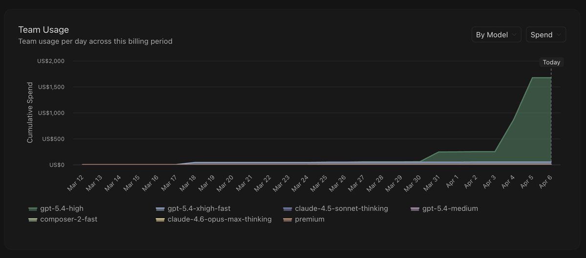 vahaah's tweet photo. I like @cursor_ai cloud agents, but it makes no sense while we have $200/m plans in Claude code and Codex.

I just spent $1600, just because I forgot to check usage 🫠 https://t.co/TlmxvKKmS9
