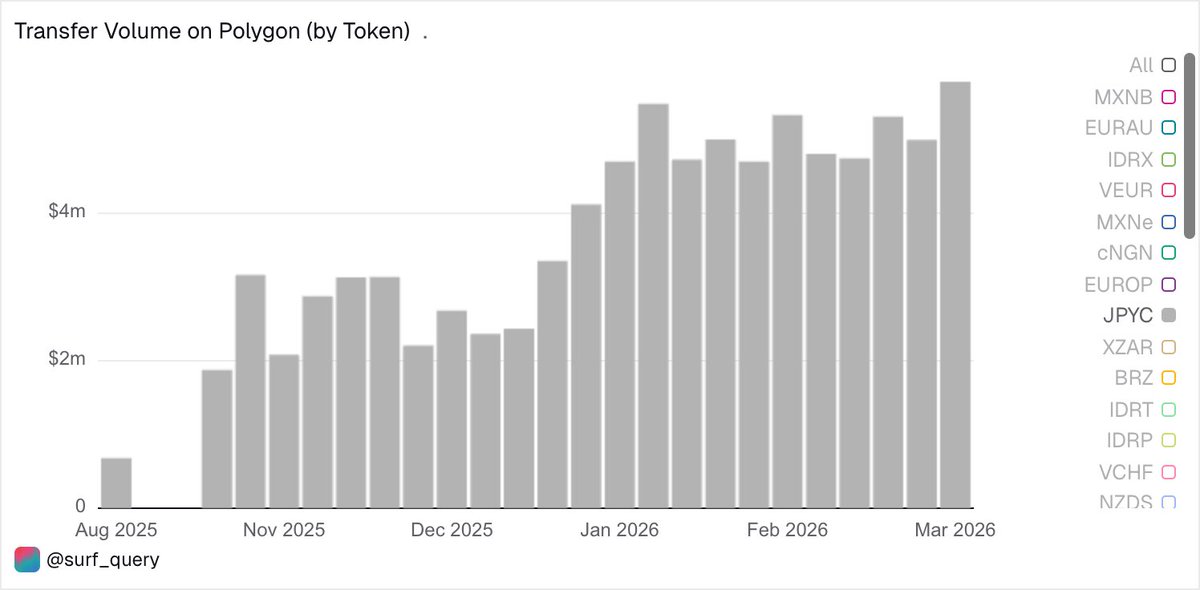 Stablecoins on <a href="/0xPolygon/">Polygon | POL</a> had one of their biggest weeks yet:

→ Polygon holds 21% of USD-based stablecoin transactions, maintaining a leading position (h/t <a href="/AlliumLabs/">Allium</a>)

→ It leads stablecoin transfers with a 34% share, over 2x BNB

→ Polygon captures 35% of <a href="/USDC/">USDC</a>