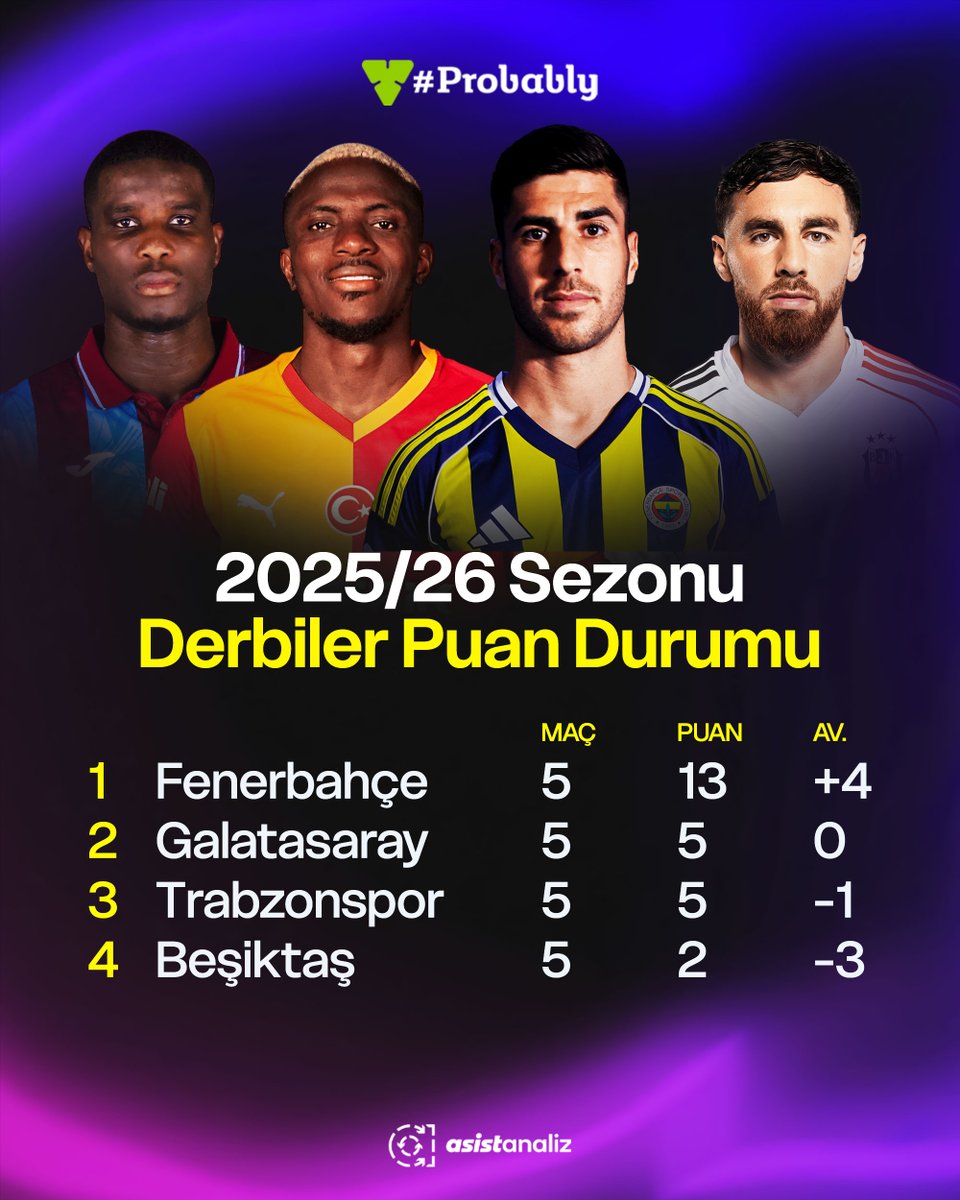🟡🔵 Bu sezon Süper Lig'de oynanan derbiler sonucunda oluşan puan durumunda Fenerbahçe lider konumda. #Probably
