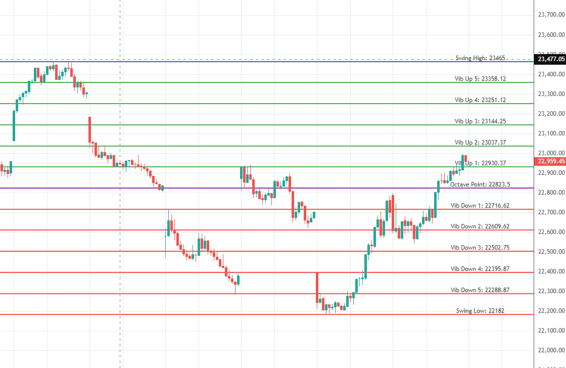 brahmesh's tweet image. Gann yearly cycle tomorrow 📅

2 Important levels for tomorrow #nifty 📊

1️⃣ 22823
2️⃣ 23022
🔻 If 22823 broken → fall towards 22726
🔺 If 23022 broken → rise towards 23162

#Nifty #BankNifty #LevelsToWatch #Trading #GannYearlyCycle #SupportAndResistance #StockMarket