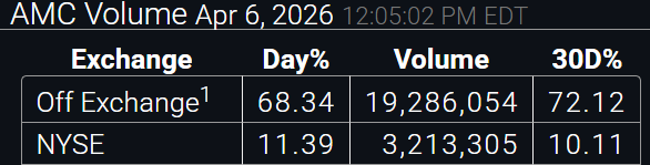 $AMC up 15% so far, this is what happens when you dont see 90% off exchange