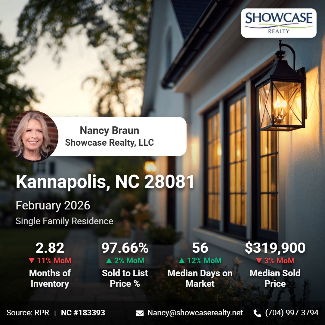 ShowcaseRealty's tweet image. With a 2.82-month supply, Kannapolis sellers have the upper hand! 

🏡 Take advantage of the low inventory and list your home confidently with Nancy Braun from Showcase Realty, LLC. 

#MarketTrends #RealEstateTips #KannapolisRealEstate #ListWithConfidence
