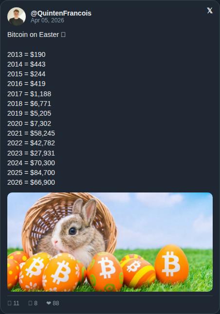 El historial de precios de Bitcoin en Semana Santa:

2013 — $190
2026 — $67,000+

Cada ciclo la gente decía que se acabó

Cada ciclo el gráfico a largo plazo se reía de ellos 🧡