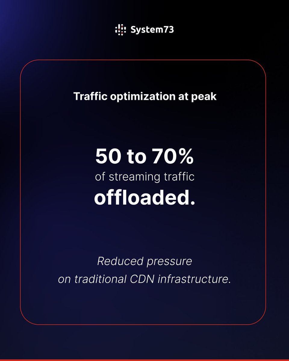 System73PolyNet's tweet photo. ✅Up to 70% traffic offload.
✅Over 90% of viewers at maximum bitrate.
✅Reduced buffering. Lower CDN pressure.
If you want results like this, let’s talk.

Book a meeting now at https://t.co/iRTjEqm1U3 https://t.co/d4o2HmB6q2