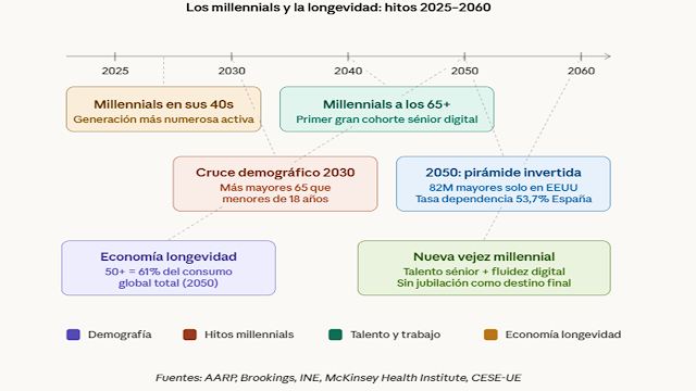 CeliaHil's tweet image. Los #millennials ante la #longevidad: la generación que reinventará el #envejecimiento
lrosilloc.blogspot.com/2026/04/los-mi… por @laurarosillo
#RRHH #RH