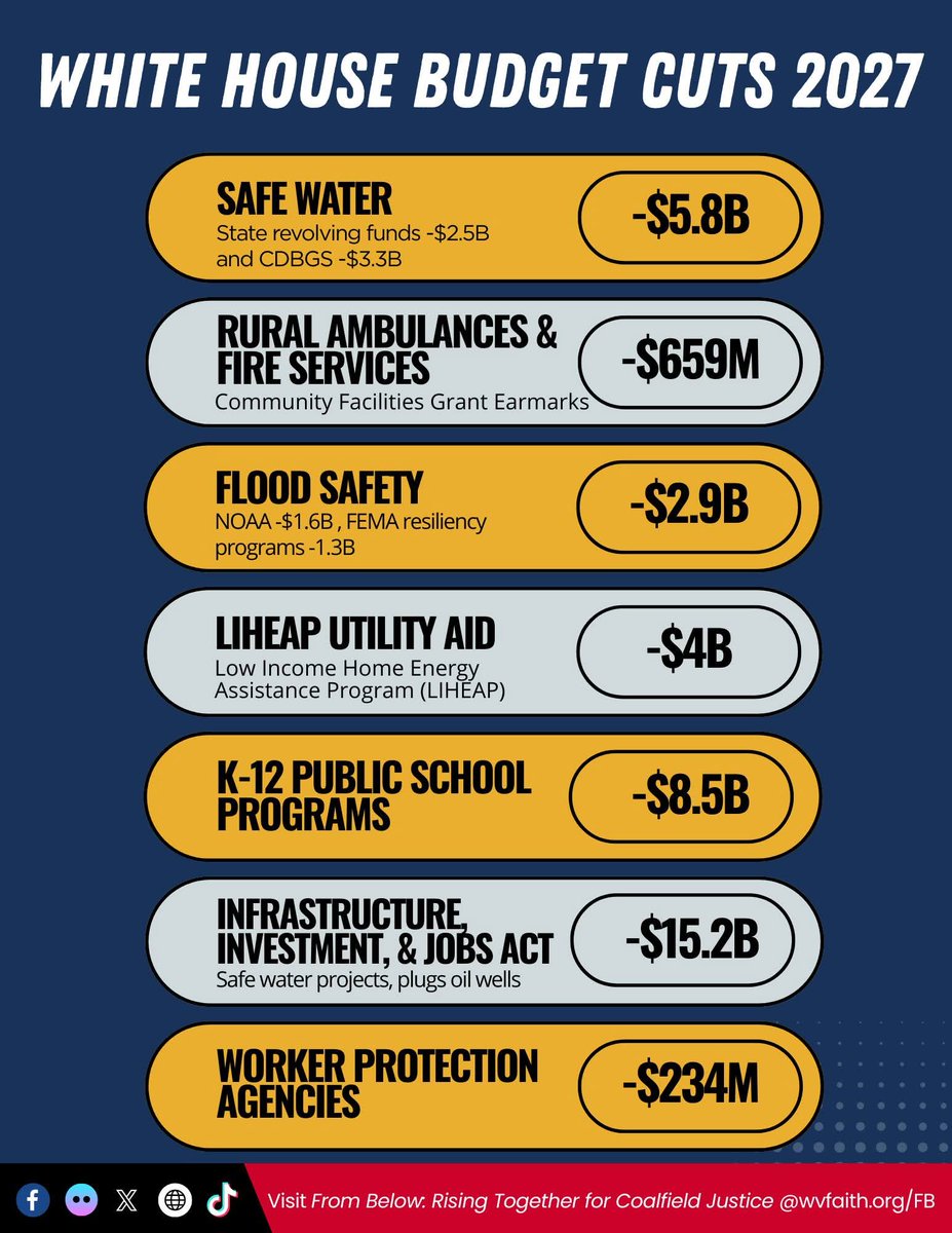 The following budget cuts were proposed by the White House for 2027 and will affect southern WV coalfield communities.