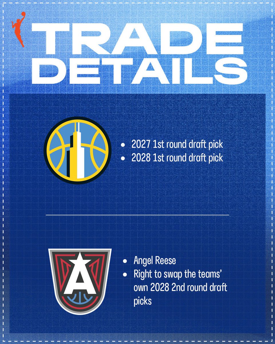 🚨 TRADE ALERT 🚨

The <a href="/chicagosky/">Chicago Sky</a> trades the contract of Angel Reese and the right to swap the teams’ own 2028 2nd round draft picks to @atlantadream in exchange for Atlanta’s own 2027 1st round draft pick and Atlanta’s own 2028 1st round draft pick.