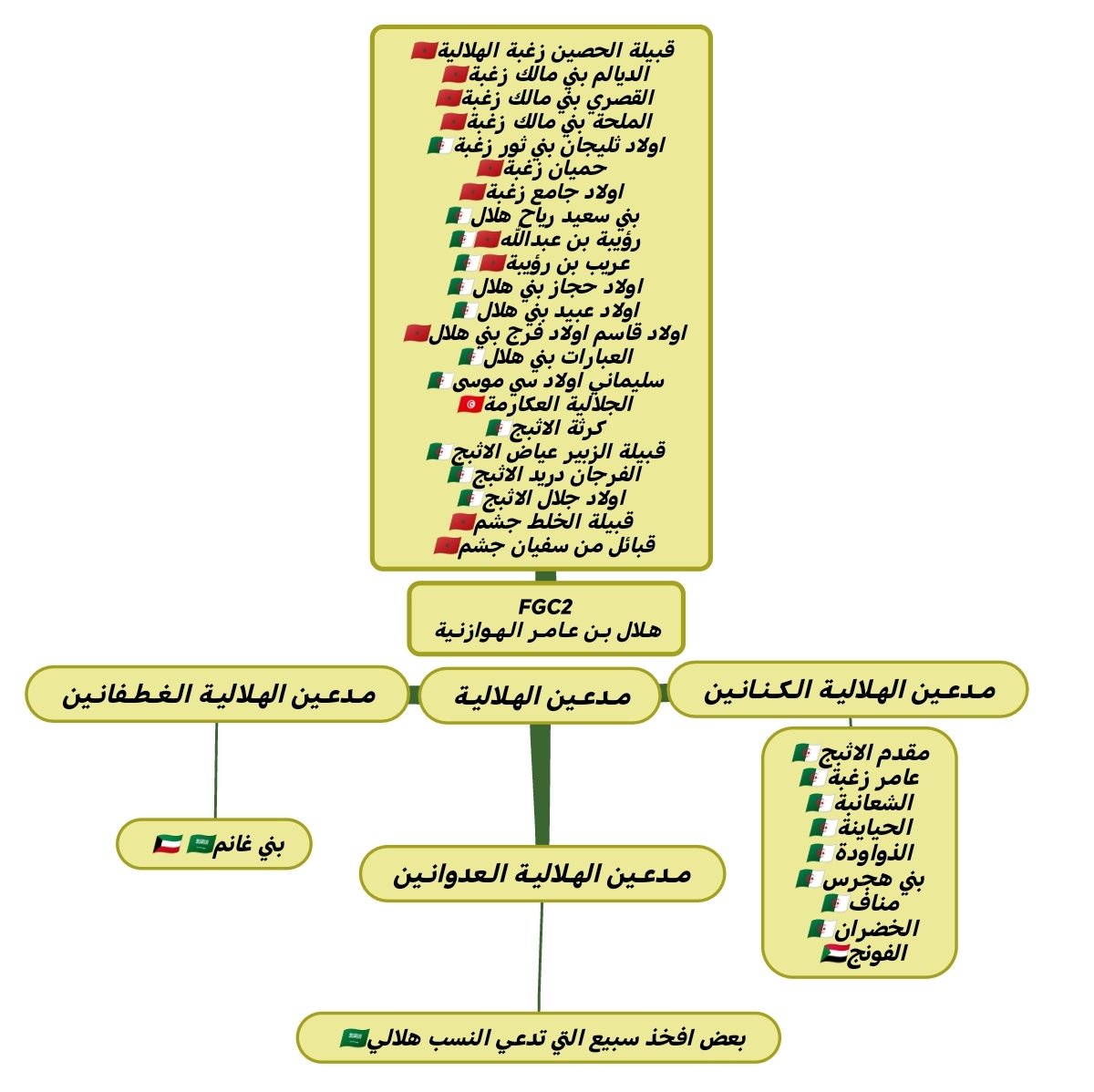 للأسف هاذي الحقيقه
هاذي القبائل التي علىfgc2 من هلال
والذي عليها صرحاء هلال واما بقيه فهم مدعين النسب الهلالي لا اكثر ولا اقل😅
هاذي مشجرة اسمها مشجرة الهلالية مابين الكوبية copy والاصلية😅
#fgc2