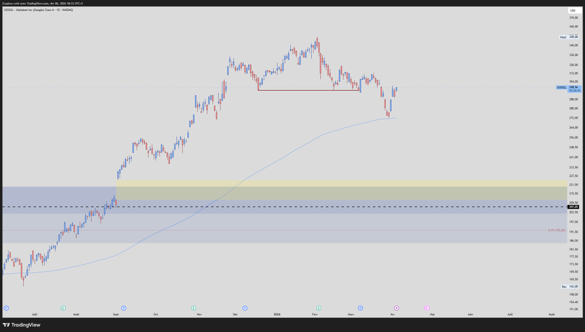 Zryptow's tweet photo. $GOOGL

-D bearish MSB
No brainer < 220$ :
-Old ATH zone
-WEMA 200 
-Daily gap
-Fibonacci OTE https://t.co/jDVKvKYUF0