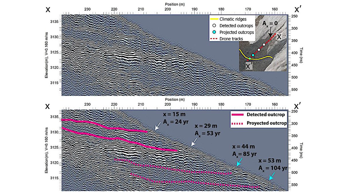 astrobiology's tweet image. Revealing the Internal Structure of Mars-Analog Glaciers From Drone-Based Radar Sounding
astrobiology.com/2026/04/reveal…  #astrobiology #Mars #Polar