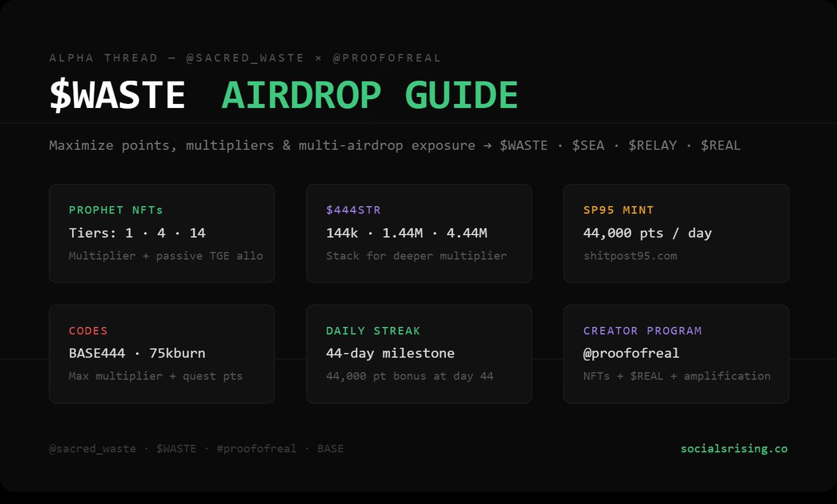 kaeo_says's tweet photo. GM Chat

I've been digging deep into $WASTE for a while now. Here's every optimization lever I've found from entry to TGE.
If you're trying to max your allocation

This is the breakdown.
@sacred_waste | $WASTE | #proofofreal https://t.co/I2eiZak5Fy