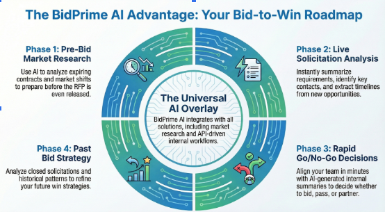 bidprime's tweet photo. New from BidPrime!🚀 Our expanded AI Assistant helps you qualify bids faster, improve outreach, and build stronger proposals. All powered by real agency data.

Win smarter in the public sector.

📄 Press release: https://t.co/uXGJktKUq4 https://t.co/8iFrsYyOmf