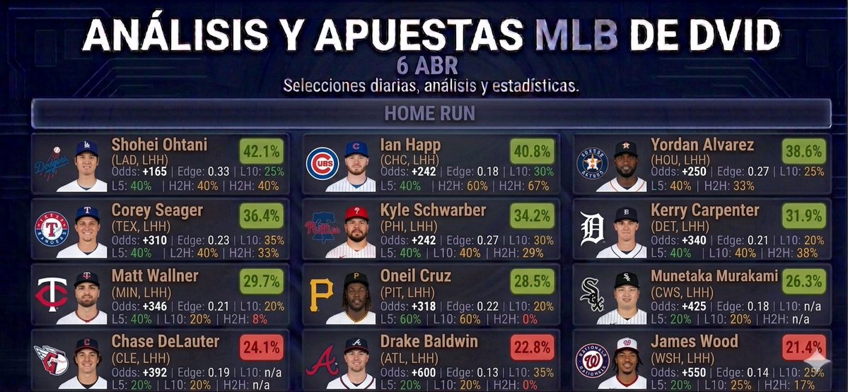 dvidnhl's tweet image. TENDENCIAS #MLB

#HITS
#HomeRuns
#Runs
