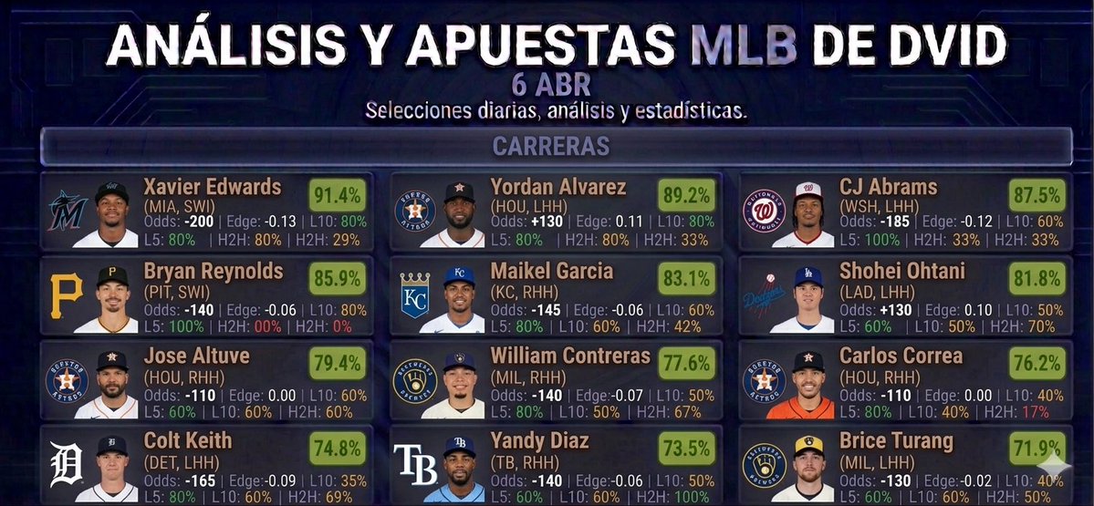 dvidnhl's tweet image. TENDENCIAS #MLB

#HITS
#HomeRuns
#Runs