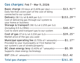 jaime_brennan's tweet image. Tell me how this makes any sense? 40 in gas but the bill is 261. I dont even know how to deal with life anymore.  #bcndp #fortisbc