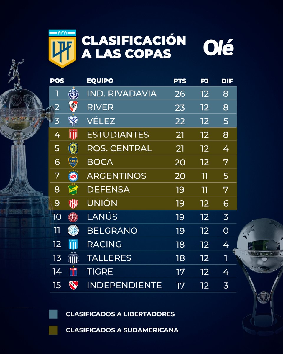 Diario Olé tweet media