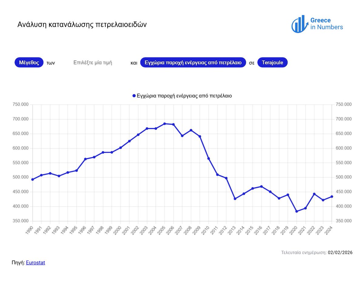 GreeceInNumbers's tweet photo. Πετρέλαιο και πετρελαιοειδή
#greeceinnumbers
https://t.co/vl4T8gKYhk

Η κατανάλωση πετρελαιοειδή αυξανόταν κατά 2–3% ετησίως έως το 2008, μειώθηκε κατά ~1/3 στην κρίση και έκτοτε έχει σταθεροποιηθεί. Σήμερα διαμορφώνεται γύρω στις 450 χιλ. terajoule ετησίως. https://t.co/OZDMGcUew2