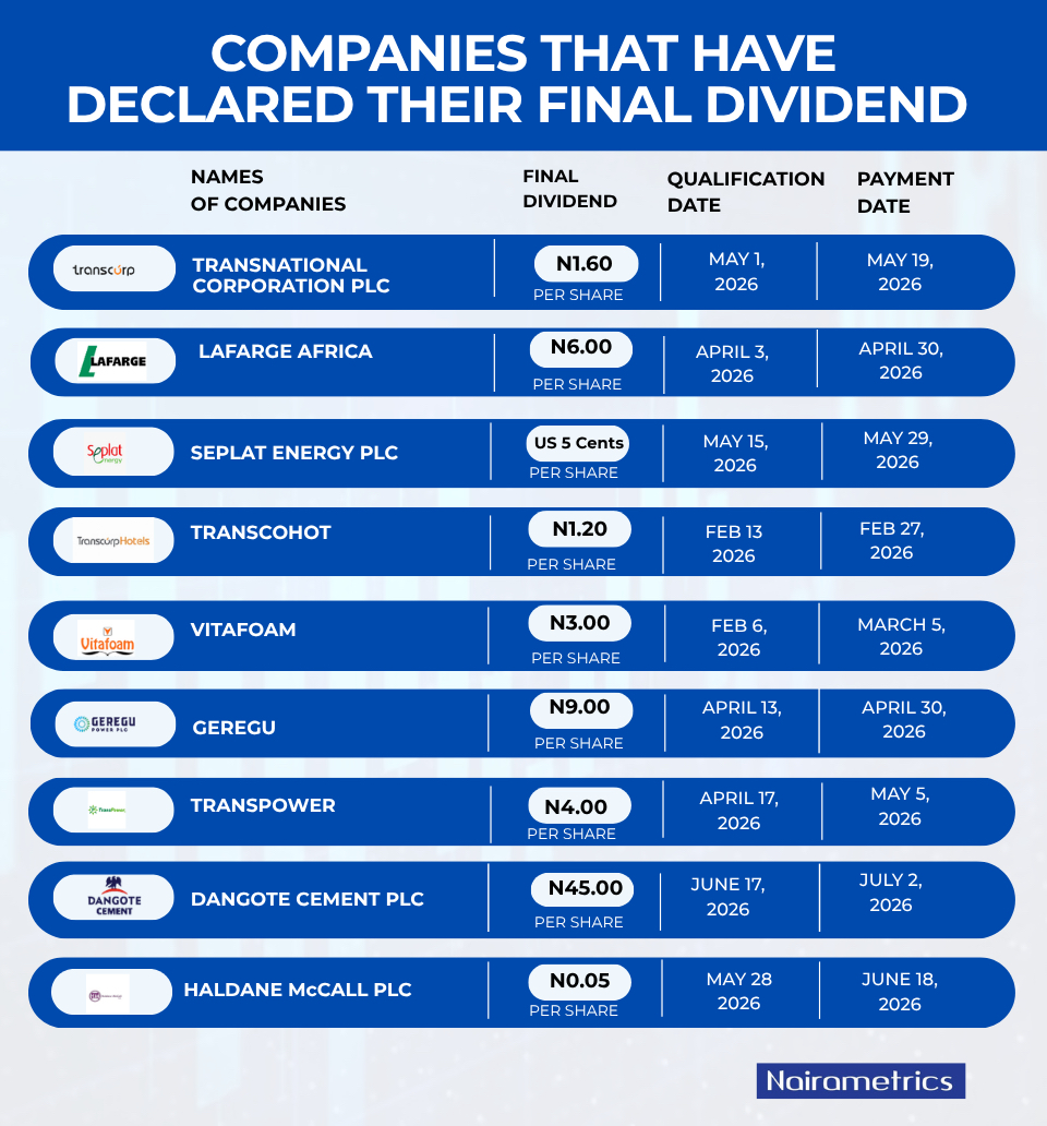 Nairametrics's tweet photo. Dividend season is here 📊💰

See which Nigerian companies have declared dividends, their qualification (closing) dates, and payment timelines as they reward shareholders in 2026. https://t.co/h3xErpXxMe