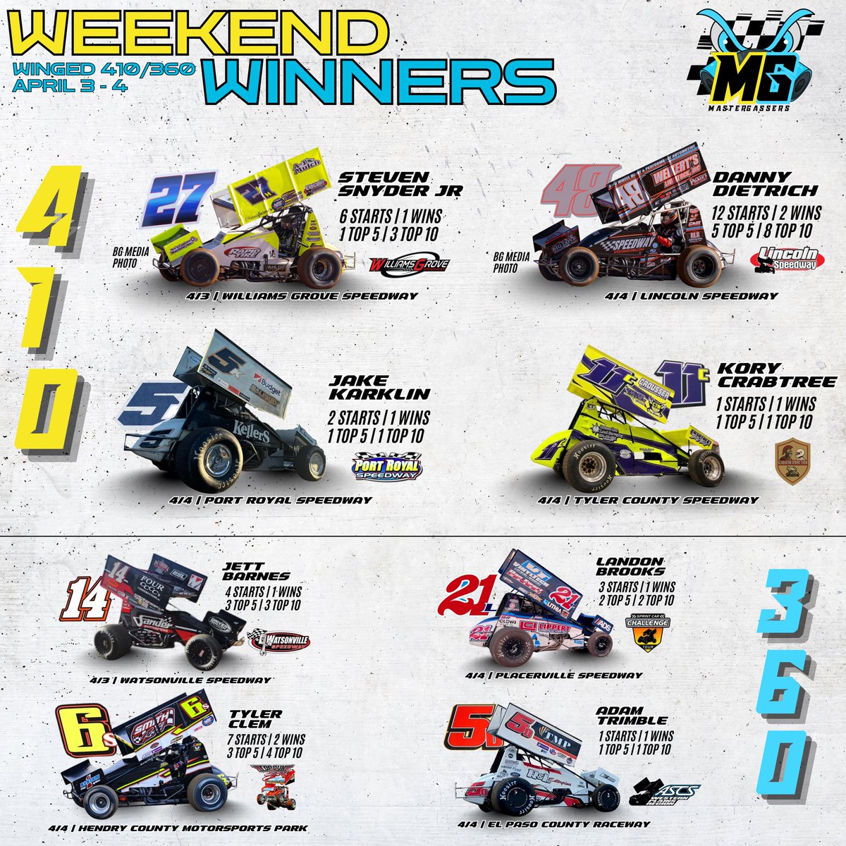 MasterGassers's tweet photo. Weekend winged 410/360 winners 4/3 - 4/4 https://t.co/gqErUIpMoB
