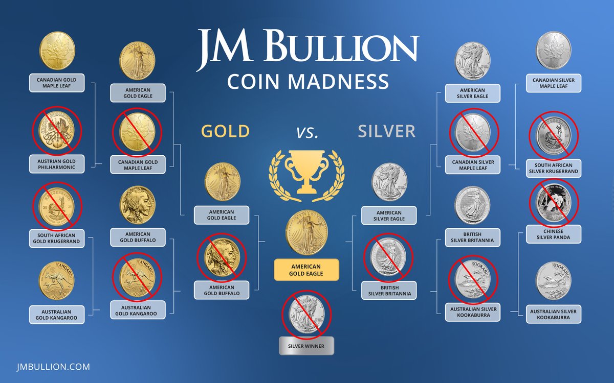 JMBullion's tweet image. 🪙 JM Bullion's Coin Madness – Champion

The votes are in…

🇺🇸 Gold Eagle takes the crown!

After a dominant run, the Gold Eagle is your Ultimate Bullion Champion 🏆

#CoinMadness #Gold #GoldCoins #JMBullion