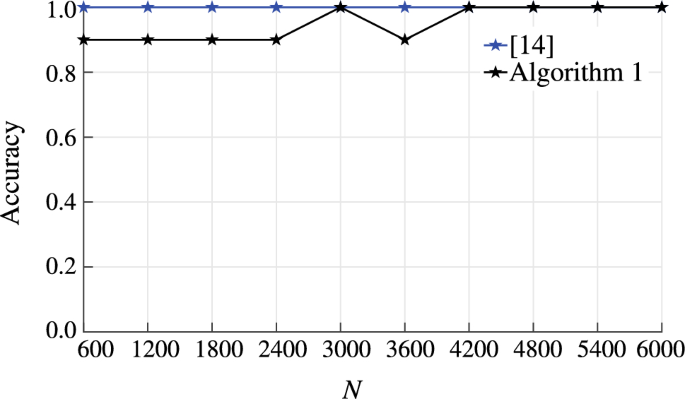 CTT_Journal's tweet photo. [Series 4 | System Identification & Estimation | #7]
#SparseIdentification #ARX #MachineLearning #SystemIdentification

🧩📉 How can sparse structures be identified in multivariate dynamic systems?
This work proposes a stochastic gradient-based two-step algorithm that efficiently recovers zero parameters in ARX models.

🧐🧐🧐
Title: A stochastic gradient-based two-step sparse identification algorithm for multivariate ARX systems
Authors: Yanxin Fu and Wenxiao Zhao
Full Text: https://t.co/Xp5489BqGP