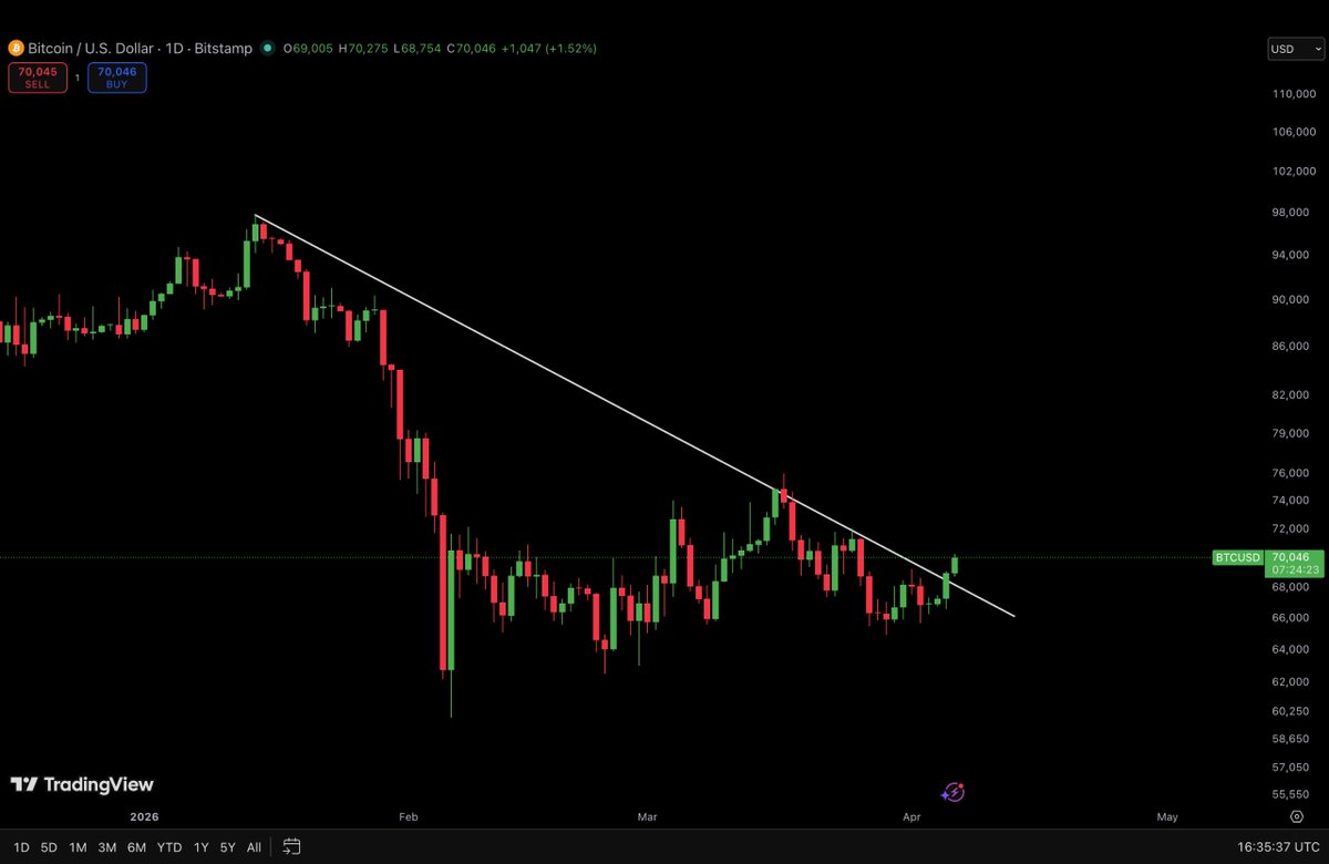 AshCrypto's tweet photo. Bitcoin is breaking its 3-month downtrend.

Over $8.2 billion in shorts will get liquidated if BTC pumps just $4,000 more to hit $74,000.

Expect a massive rally if a ceasefire or peace deal is officially confirmed. https://t.co/24RK1QxYj7