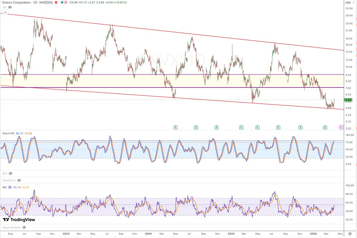 $ENVX - Possible that Evonix bounces to $7-9 zone, but this would be a technical bounce.  I don't think this company is a viable long-term hold.  My opinion, your money.