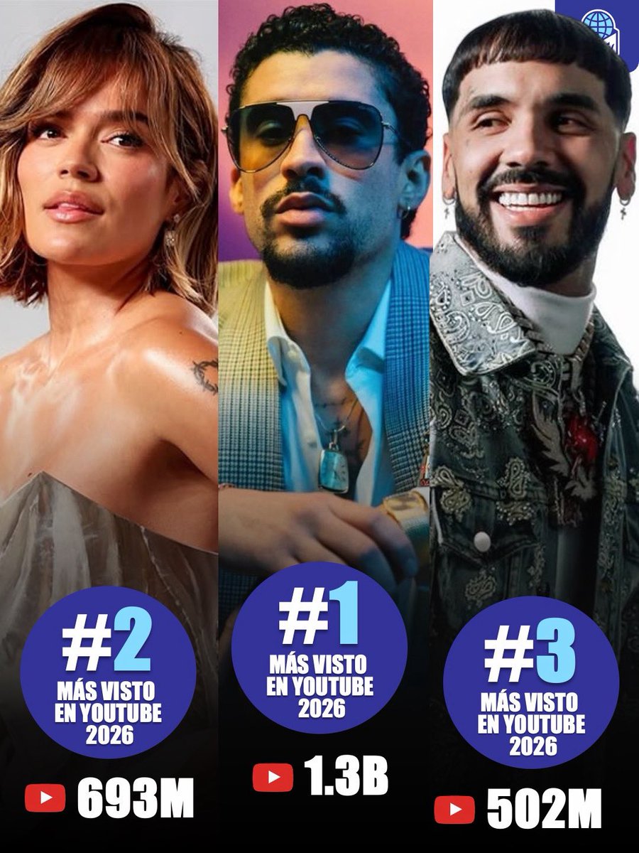 producto_tv's tweet photo. ¿QUIÉN MANDA EN YOUTUBE? 📊🔥

Estos son los artistas con MÁS vistas en YouTube en lo que va del año 📈🔥

🥇 Bad Bunny

🥈 Karol G

🥉 Anuel AA https://t.co/QKd2RpsKH2