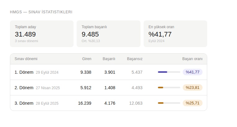 Hukuk Mesleklerine Giriş Sınavı(HMGS)'nda ilk 3 sınav itibarıyla toplam 31.489 aday başvuru yapmış, bunlardan yalnızca 9.485'i başarılı olmuş. Kümülatif başarı oranı %30,13 olarak gerçekleşmiş. 
Yani 22.004 hukuk mezunu yalnızca sınavı bekliyor. Sınav hakkının belirli bir sayı